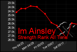 Total Graph of Im Ainsley