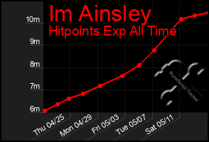 Total Graph of Im Ainsley