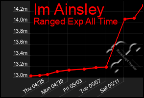 Total Graph of Im Ainsley