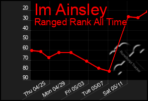 Total Graph of Im Ainsley