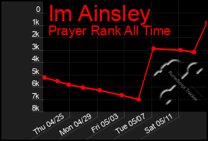 Total Graph of Im Ainsley