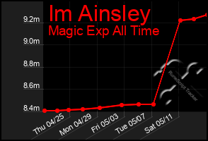 Total Graph of Im Ainsley