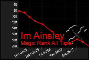 Total Graph of Im Ainsley