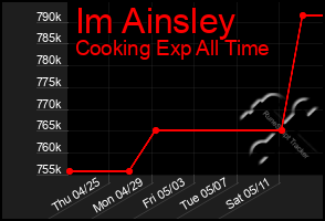 Total Graph of Im Ainsley