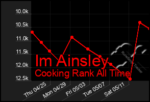 Total Graph of Im Ainsley