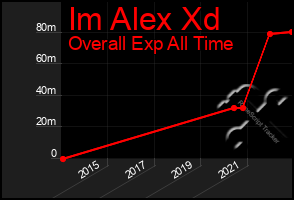 Total Graph of Im Alex Xd