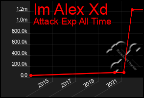 Total Graph of Im Alex Xd