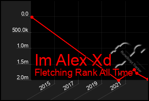 Total Graph of Im Alex Xd