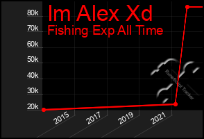 Total Graph of Im Alex Xd