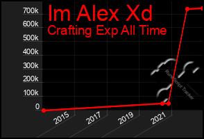 Total Graph of Im Alex Xd