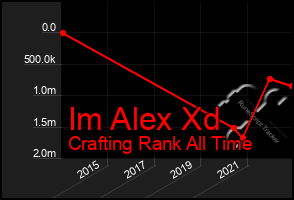 Total Graph of Im Alex Xd