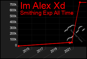 Total Graph of Im Alex Xd