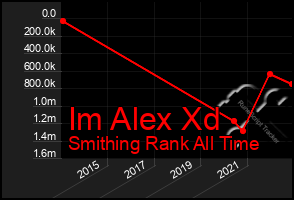 Total Graph of Im Alex Xd