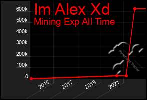 Total Graph of Im Alex Xd