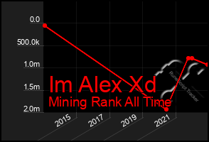 Total Graph of Im Alex Xd