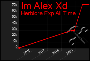 Total Graph of Im Alex Xd