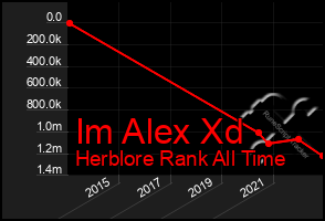 Total Graph of Im Alex Xd