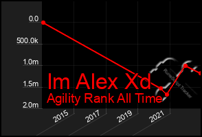 Total Graph of Im Alex Xd