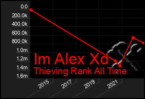 Total Graph of Im Alex Xd