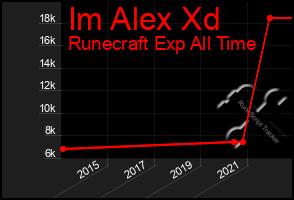 Total Graph of Im Alex Xd