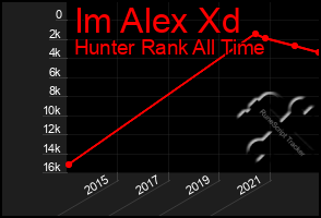 Total Graph of Im Alex Xd