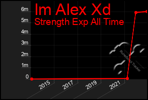 Total Graph of Im Alex Xd