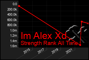 Total Graph of Im Alex Xd