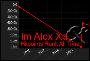 Total Graph of Im Alex Xd