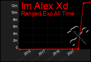 Total Graph of Im Alex Xd