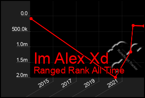 Total Graph of Im Alex Xd