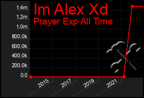 Total Graph of Im Alex Xd