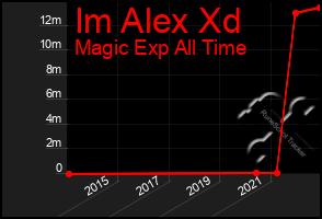 Total Graph of Im Alex Xd