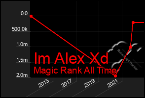 Total Graph of Im Alex Xd