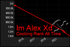 Total Graph of Im Alex Xd