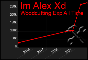 Total Graph of Im Alex Xd