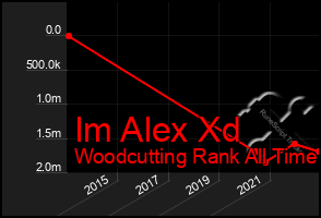 Total Graph of Im Alex Xd