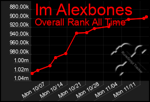 Total Graph of Im Alexbones