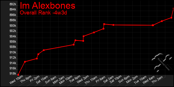 Last 31 Days Graph of Im Alexbones