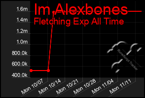 Total Graph of Im Alexbones