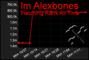 Total Graph of Im Alexbones