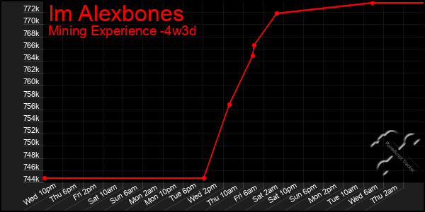 Last 31 Days Graph of Im Alexbones