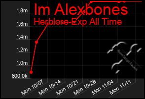 Total Graph of Im Alexbones