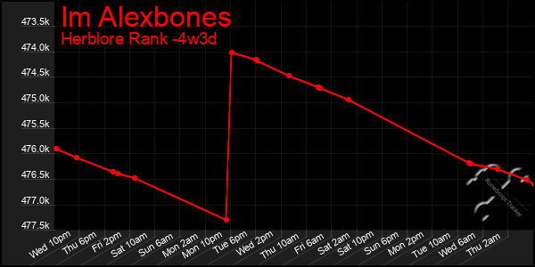 Last 31 Days Graph of Im Alexbones