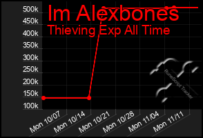 Total Graph of Im Alexbones