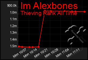 Total Graph of Im Alexbones