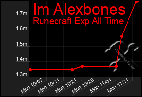 Total Graph of Im Alexbones