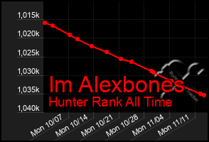 Total Graph of Im Alexbones