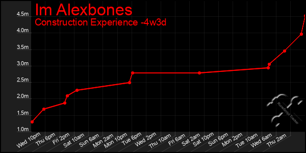 Last 31 Days Graph of Im Alexbones