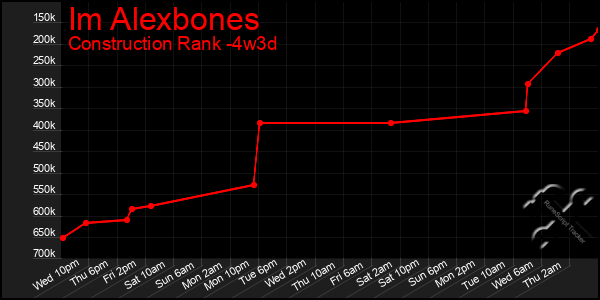 Last 31 Days Graph of Im Alexbones