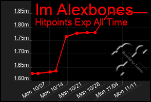 Total Graph of Im Alexbones